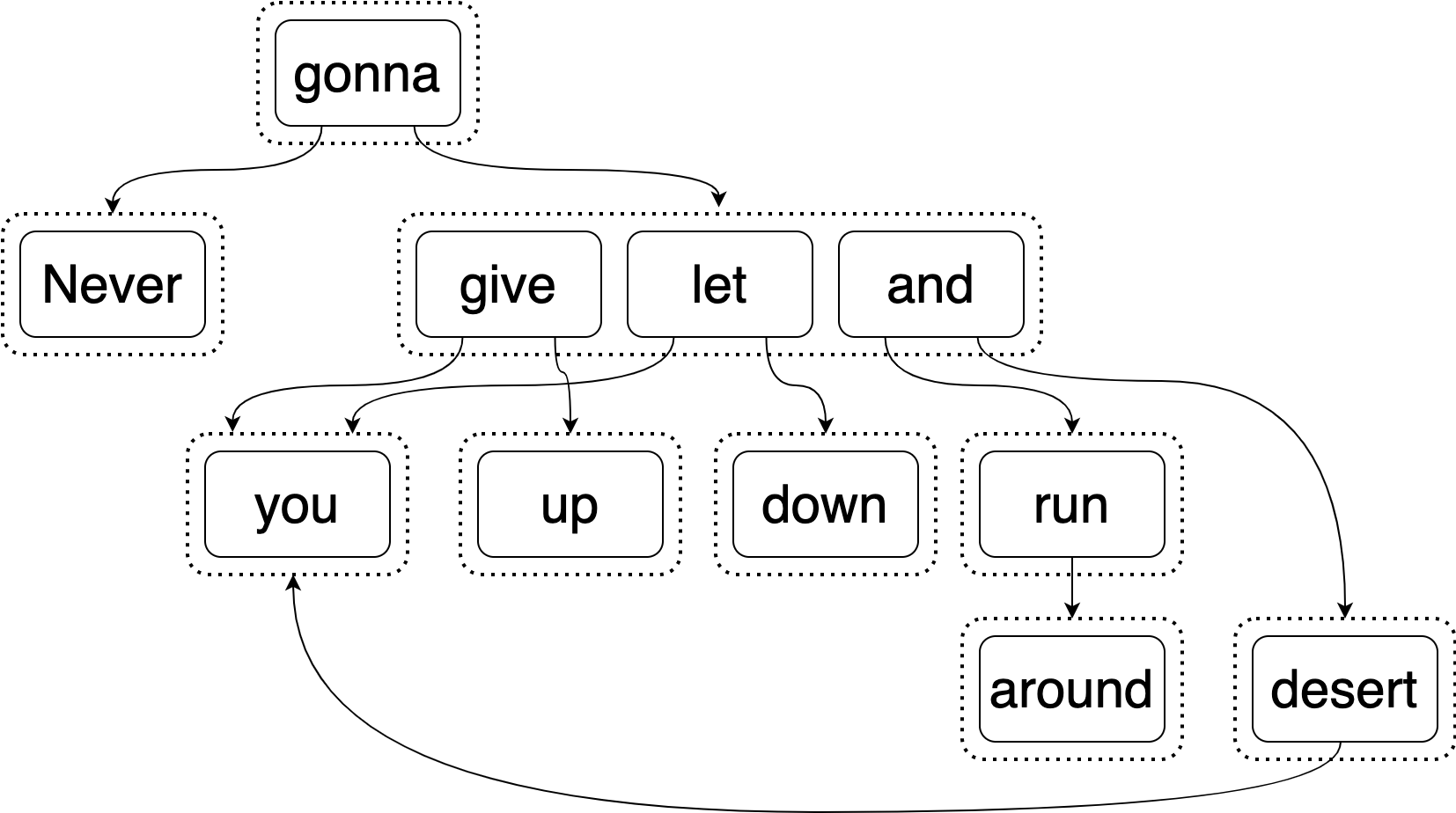 The AstlE-Graph reordered according to the author's interpretation of English syntax.