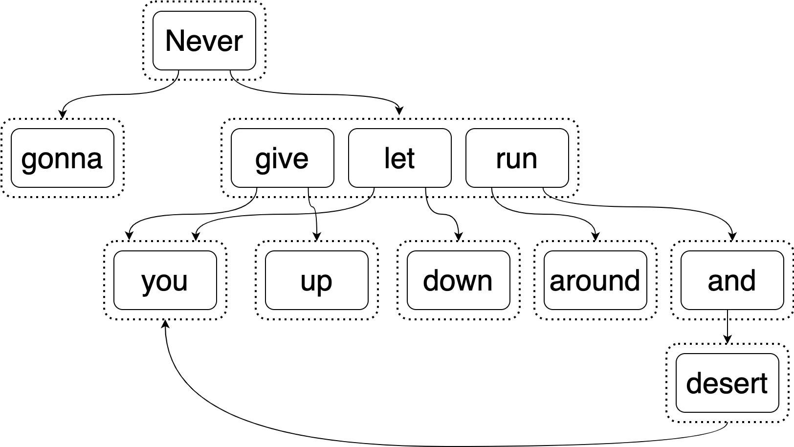 An example e-graph for lyrics to the song &ldquo;Never Gonna Give You Up&rdquo;
