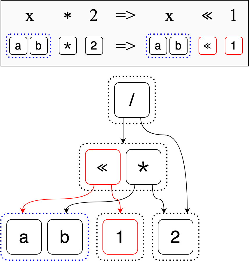A demonstration of which terms are added when applying the rewrite `x * 2 => x << 1` to our example e-graph.