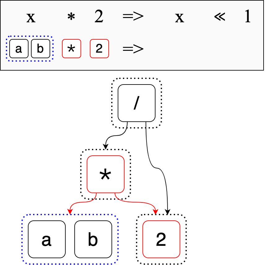 A demonstration of which terms are matched when applying the rewrite `x * 2 => x << 1` to our example e-graph.