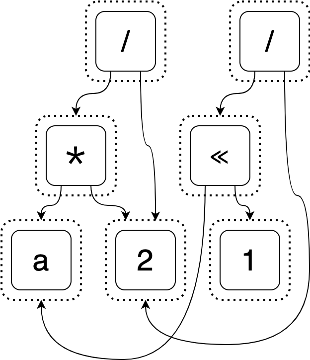 The base expression as an e-graph juxtaposed with `(a << 1) / 2` as an e-graph using sharing.