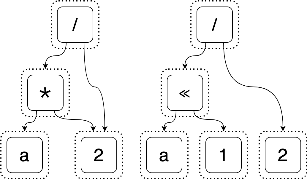 The base expression as an e-graph juxtaposed with `(a << 1) / 2` as an e-graph.