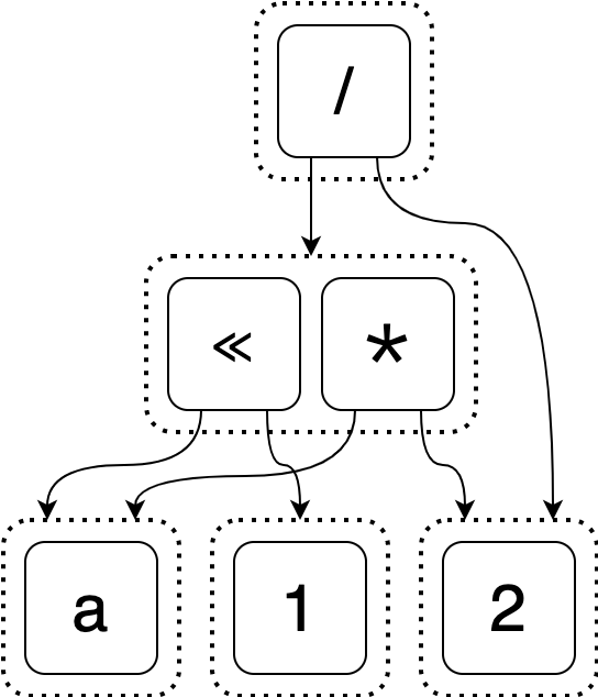 The compact e-graph representing the base expression and the expression `(a << 1) / 2`.