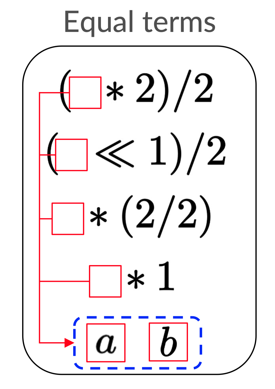 The equality list where each expression over `a` has a corresponding expression using `b` with `a` and `b` shared and in the same equality class.