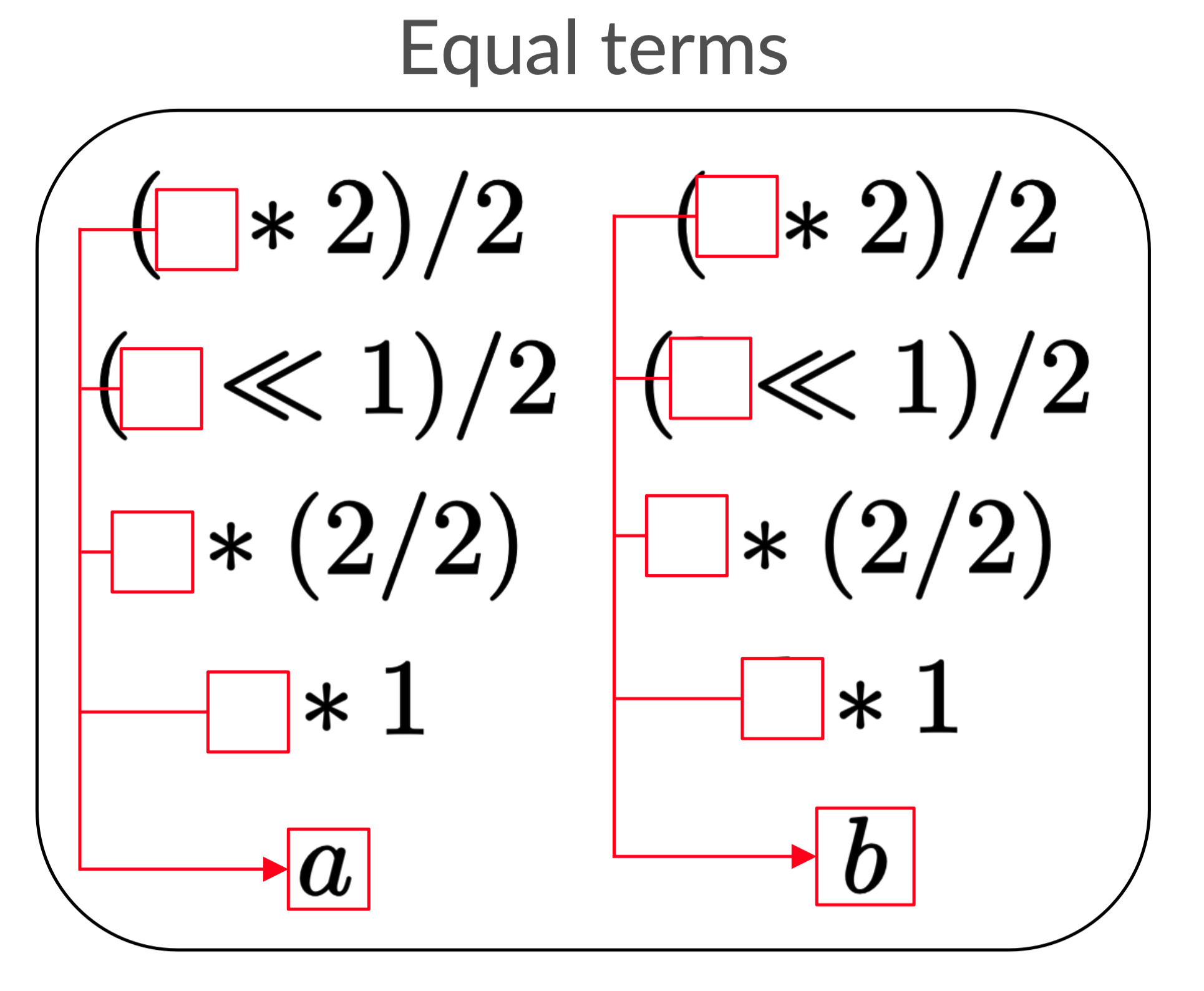 The equality list where each expression over `a` has a corresponding expression using `b` with `a` and `b` shared.