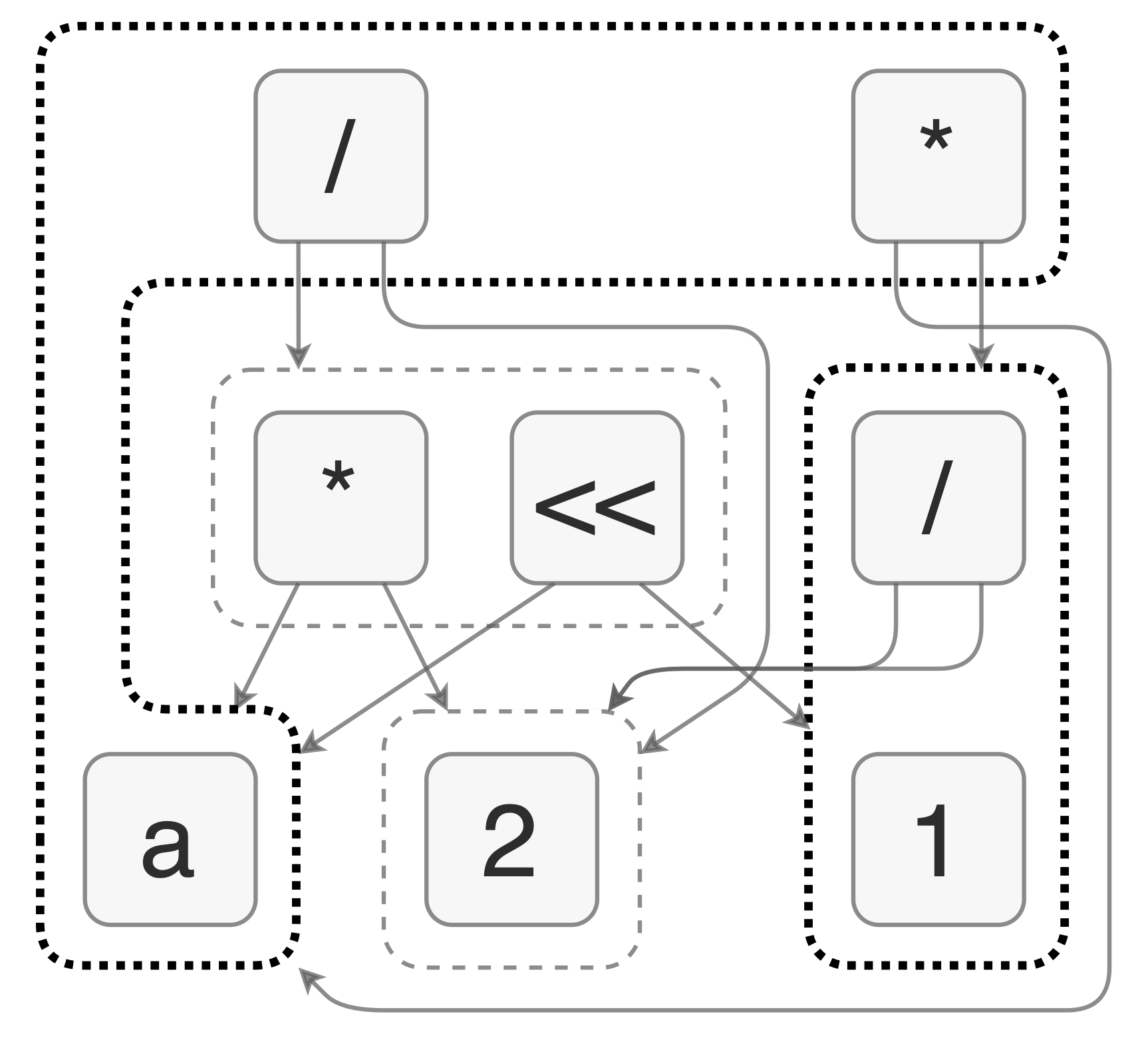 An example e-graph