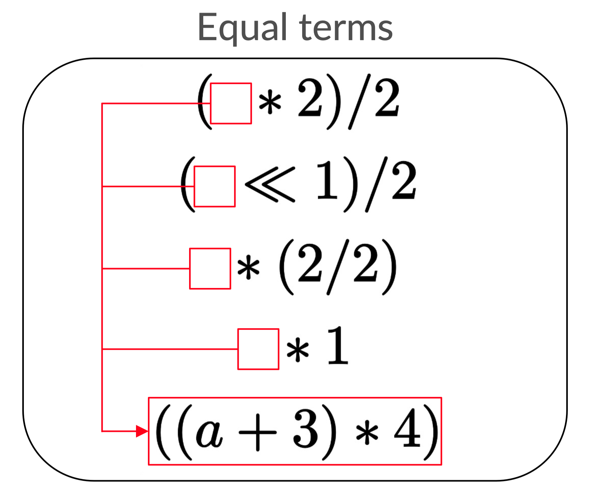 The equality list with `a` replaced by `(a + 3) * 4` and shared across each expression.
