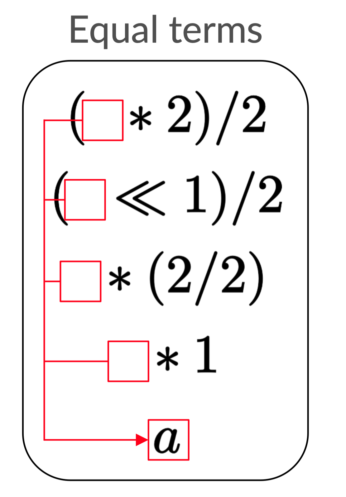 The equality list with `a` shared across each expression.