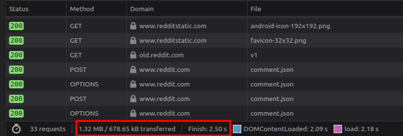 Old Reddit does 33 page requests totalling about 1 MB. It takes about 2 seconds to load.